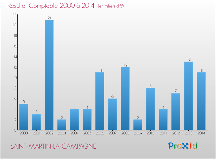 Evolution du résultat comptable pour la commune de SAINT-MARTIN-LA-CAMPAGNE de 2000 à 2014 Evolution du résultat comptable pour SAINT-MARTIN-LA-CAMPAGNE de 2000 à 2014