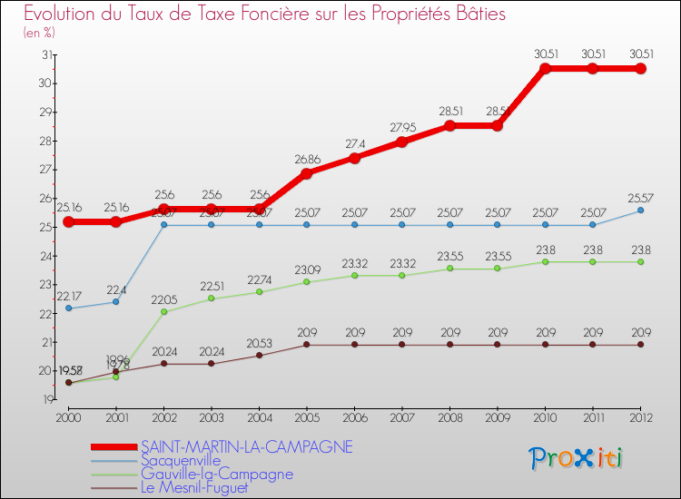 Evolution du taux de la taxe foncière sur le bati pour SAINT-MARTIN-LA-CAMPAGNE et les communes proches de 2000 à 2012 Comparaison des taux de taxe foncière sur le bati pour SAINT-MARTIN-LA-CAMPAGNE et les communes voisines de 2000 à 2012