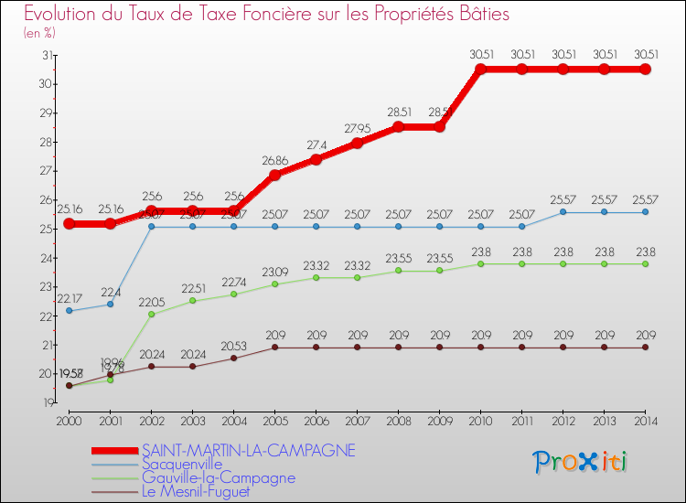 Evolution du taux de la taxe foncière sur le bati pour SAINT-MARTIN-LA-CAMPAGNE et les communes proches de 2000 à 2014 Comparaison des taux de taxe foncière sur le bati pour SAINT-MARTIN-LA-CAMPAGNE et les communes voisines de 2000 à 2014