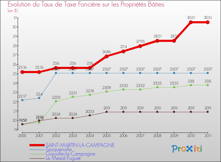 Evolution du taux de la taxe foncière sur le bati pour SAINT-MARTIN-LA-CAMPAGNE et les communes proches Comparaison des taux de taxe foncière sur le bati pour SAINT-MARTIN-LA-CAMPAGNE et les communes voisines