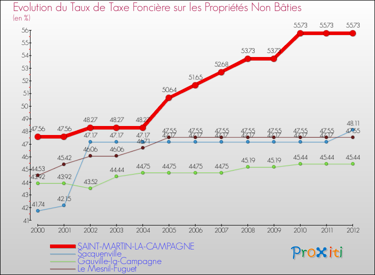 Evolution du taux de la taxe foncière sur les immeubles et terrains non batis pour SAINT-MARTIN-LA-CAMPAGNE et les communes proches de 2000 à 2012 Comparaison des taux de la taxe foncière sur les immeubles et terrains non batis pour SAINT-MARTIN-LA-CAMPAGNE et les communes voisines de 2000 à 2012