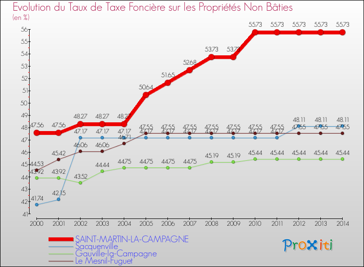 Evolution du taux de la taxe foncière sur les immeubles et terrains non batis pour SAINT-MARTIN-LA-CAMPAGNE et les communes proches de 2000 à 2014 Comparaison des taux de la taxe foncière sur les immeubles et terrains non batis pour SAINT-MARTIN-LA-CAMPAGNE et les communes voisines de 2000 à 2014