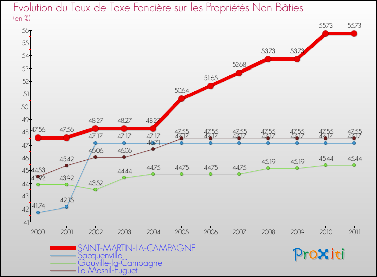 Evolution du taux de la taxe foncière sur les immeubles et terrains non batis pour SAINT-MARTIN-LA-CAMPAGNE et les communes proches Comparaison des taux de la taxe foncière sur les immeubles et terrains non batis pour SAINT-MARTIN-LA-CAMPAGNE et les communes voisines