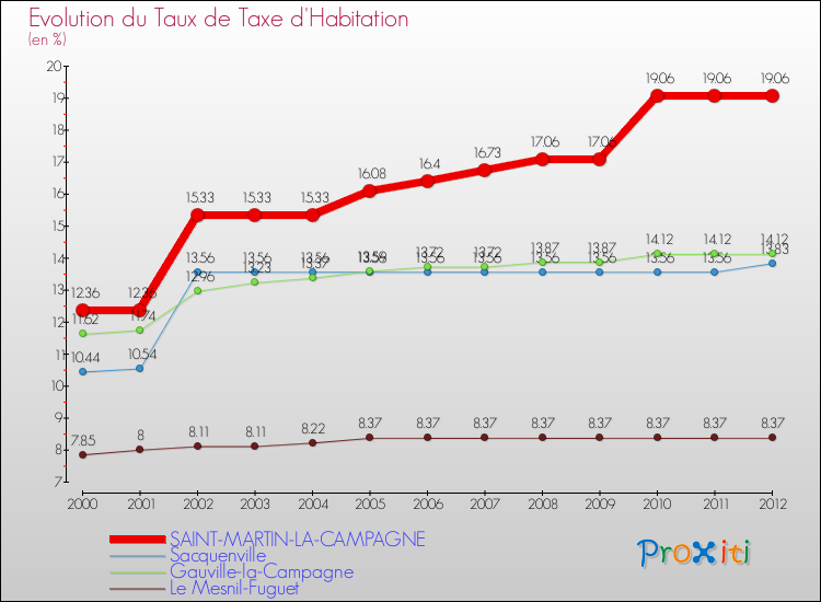 Evolution du taux de la taxe d'habitation pour SAINT-MARTIN-LA-CAMPAGNE et les communes proches Comparaison des taux de la taxe d'habitation pour SAINT-MARTIN-LA-CAMPAGNE et les communes voisines