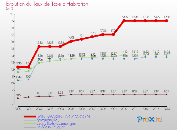 Evolution du taux de la taxe d'habitation pour SAINT-MARTIN-LA-CAMPAGNE et les communes proches de 2000 à 2014 Comparaison des taux de la taxe d'habitation pour SAINT-MARTIN-LA-CAMPAGNE et les communes voisines de 2000 à 2014