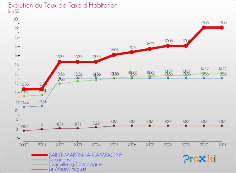Evolution du taux de la taxe d'habitation pour SAINT-MARTIN-LA-CAMPAGNE et les communes proches Comparaison des taux de la taxe d'habitation pour SAINT-MARTIN-LA-CAMPAGNE et les communes voisines