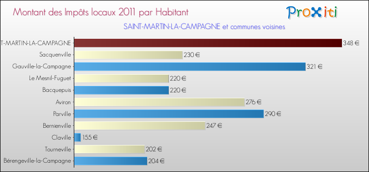 Montant des impôts locaux par Habitant pour SAINT-MARTIN-LA-CAMPAGNE et les communes proches Comparaison des impôts locaux par habitant pour SAINT-MARTIN-LA-CAMPAGNE et les communes voisines