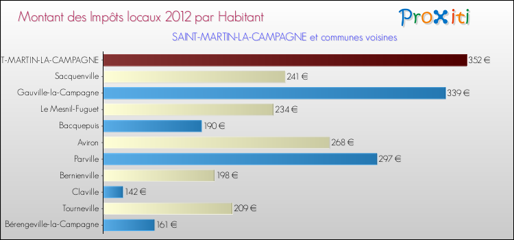 Montant des impôts locaux par Habitant pour SAINT-MARTIN-LA-CAMPAGNE et les communes proches Comparaison des impôts locaux par habitant pour SAINT-MARTIN-LA-CAMPAGNE et les communes voisines