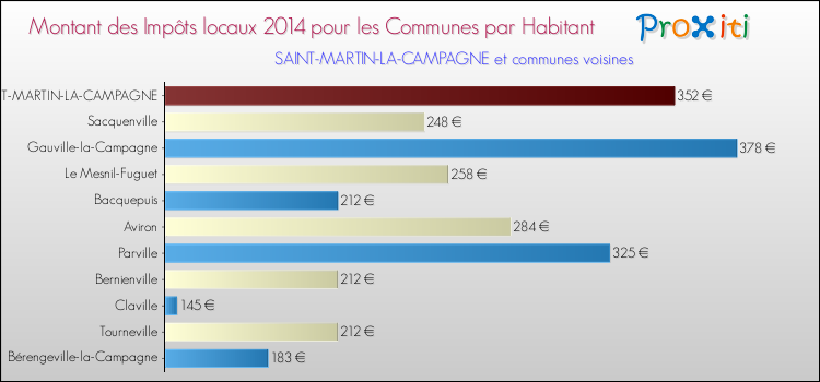 Montant des impôts locaux par Habitant pour SAINT-MARTIN-LA-CAMPAGNE et les communes proches en 2014 Comparaison des impôts locaux par habitant pour SAINT-MARTIN-LA-CAMPAGNE et les communes voisines en 2014