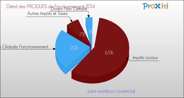 Décomposition du Budget de Fonctionnement 2014 de la commune de SAINT-MARTIN-LA-CAMPAGNE Budget de Fonctionnement 2014 pour la commune de SAINT-MARTIN-LA-CAMPAGNE