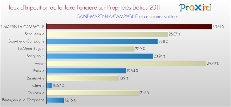 Taux d'imposition de la taxe foncière sur le bati 2011 pour SAINT-MARTIN-LA-CAMPAGNE et les communes proches Comparaison des taux d'imposition de la taxe foncière sur le bati 2011 pour SAINT-MARTIN-LA-CAMPAGNE et les communes voisines