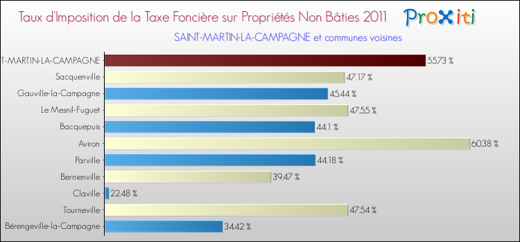 Taux d'imposition de la taxe foncière sur les immeubles et terrains non batis 2011 pour SAINT-MARTIN-LA-CAMPAGNE et les communes proches Comparaison des taux d'imposition de la taxe foncière sur les immeubles et terrains non batis 2011 pour SAINT-MARTIN-LA-CAMPAGNE et les communes voisines