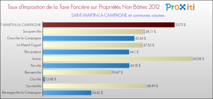 Taux d'imposition de la taxe foncière sur les immeubles et terrains non batis 2012 pour SAINT-MARTIN-LA-CAMPAGNE et les communes proches Comparaison des taux d'imposition de la taxe foncière sur les immeubles et terrains non batis 2012 pour SAINT-MARTIN-LA-CAMPAGNE et les communes voisines