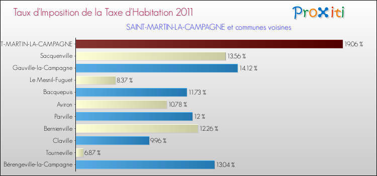 Taux d'imposition de la taxe d'habitation 2011 pour SAINT-MARTIN-LA-CAMPAGNE et les communes proches Comparaison des taux d'imposition de la taxe d'habitation 2011 pour SAINT-MARTIN-LA-CAMPAGNE et les communes voisines
