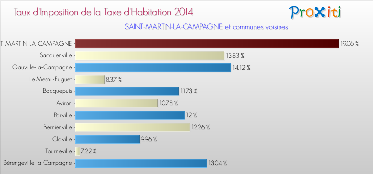 Taux d'imposition de la taxe d'habitation 2014 pour SAINT-MARTIN-LA-CAMPAGNE et les communes proches Comparaison des taux d'imposition de la taxe d'habitation 2014 pour SAINT-MARTIN-LA-CAMPAGNE et les communes voisines