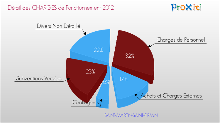 Décomposition des Charges de Fonctionnement 2012 de la commune de SAINT-MARTIN-SAINT-FIRMIN Charges de Fonctionnement 2012 pour la commune de SAINT-MARTIN-SAINT-FIRMIN