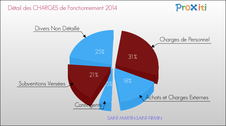 Décomposition des Charges de Fonctionnement 2014 de la commune de SAINT-MARTIN-SAINT-FIRMIN Charges de Fonctionnement 2014 pour la commune de SAINT-MARTIN-SAINT-FIRMIN