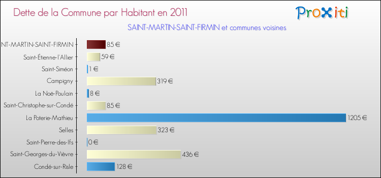 Dette par habitant de la commune en 2011 pour SAINT-MARTIN-SAINT-FIRMIN et les communes proches Comparaison de la dette par habitant de la commune en 2011 pour SAINT-MARTIN-SAINT-FIRMIN et les communes voisines