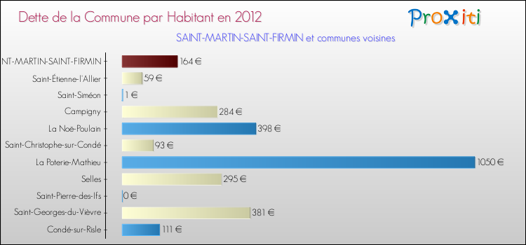 Dette par habitant de la commune en 2012 pour SAINT-MARTIN-SAINT-FIRMIN et les communes proches Comparaison de la dette par habitant de la commune en 2012 pour SAINT-MARTIN-SAINT-FIRMIN et les communes voisines