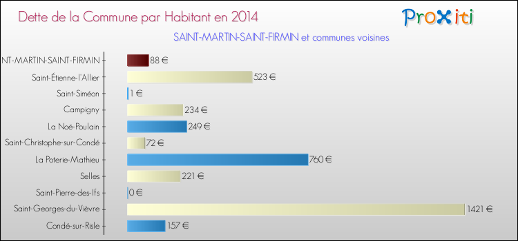 Dette par habitant de la commune en 2014 pour SAINT-MARTIN-SAINT-FIRMIN et les communes proches Comparaison de la dette par habitant de la commune en 2014 pour SAINT-MARTIN-SAINT-FIRMIN et les communes voisines