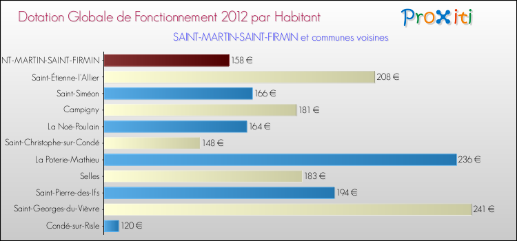Montant des dotations globales de fonctionnement DGF par Habitant pour SAINT-MARTIN-SAINT-FIRMIN et les communes proches Comparaison des des dotations globales de fonctionnement DGF par habitant pour SAINT-MARTIN-SAINT-FIRMIN et les communes voisines