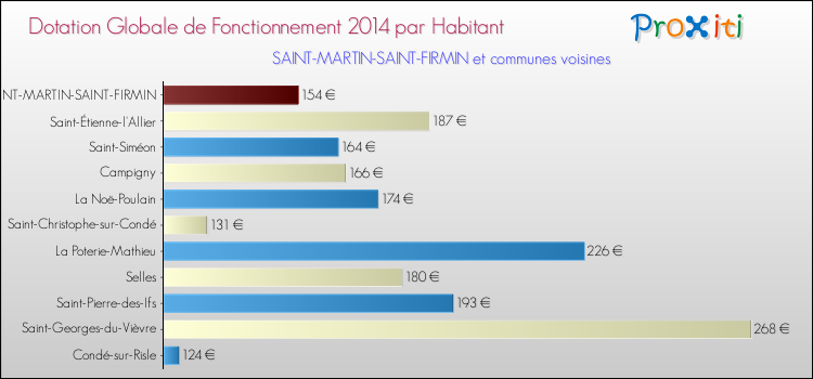 Montant des dotations globales de fonctionnement DGF par Habitant pour SAINT-MARTIN-SAINT-FIRMIN et les communes proches en 2014. Comparaison des des dotations globales de fonctionnement DGF par habitant pour SAINT-MARTIN-SAINT-FIRMIN et les communes voisines en 2014.