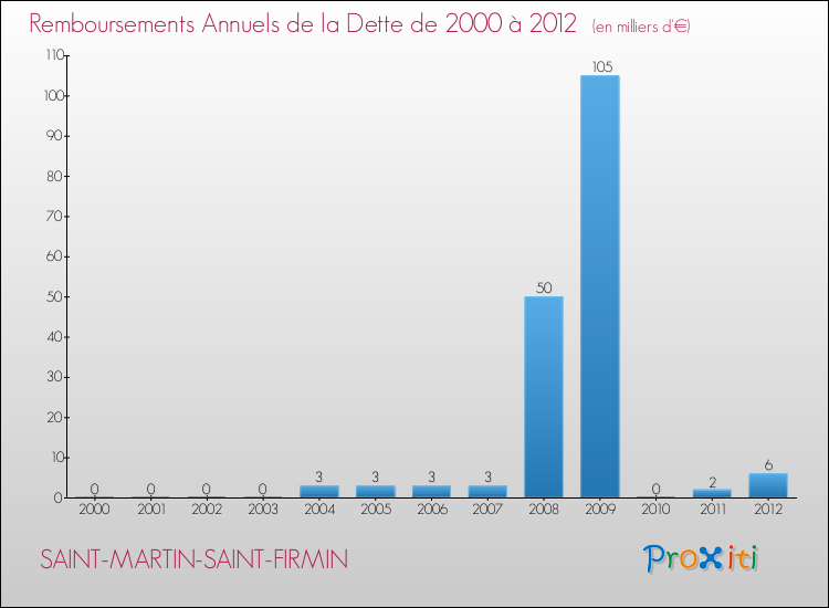 Evolution de l'annuité de la dette pour la commune de SAINT-MARTIN-SAINT-FIRMIN de 2000 à 2012 Annuités de la dette pour SAINT-MARTIN-SAINT-FIRMIN de 2000 à 2012