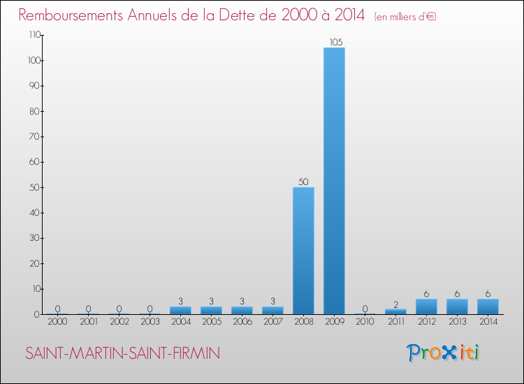 Evolution de l'annuité de la dette pour la commune de SAINT-MARTIN-SAINT-FIRMIN de 2000 à 2014 Annuités de la dette pour SAINT-MARTIN-SAINT-FIRMIN de 2000 à 2014