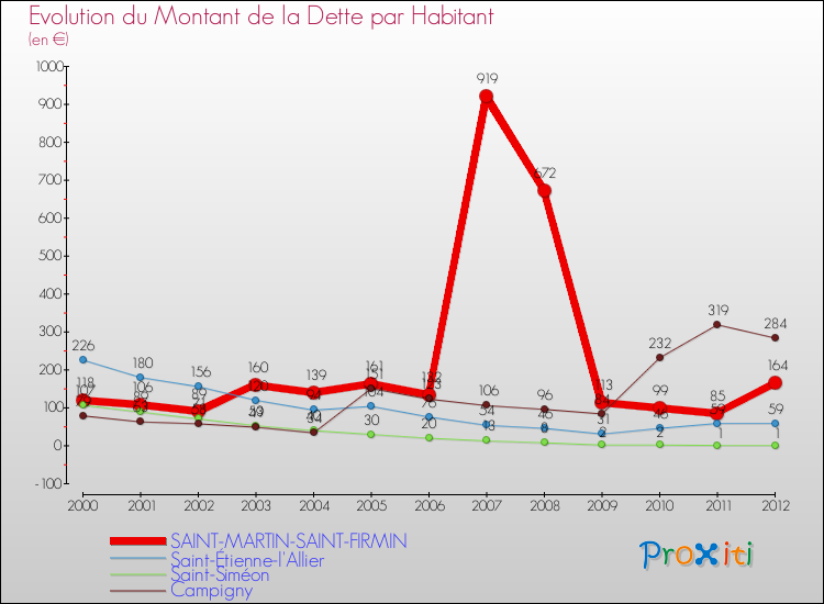 Evolution de la dette par habitant pour la commune de SAINT-MARTIN-SAINT-FIRMIN et les communes proches de 2000 à 2012 Comparaison de la dette par habitant pour SAINT-MARTIN-SAINT-FIRMIN et les communes voisines de 2000 à 2012