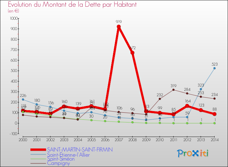Evolution de la dette par habitant pour la commune de SAINT-MARTIN-SAINT-FIRMIN et les communes proches de 2000 à 2014 Comparaison de la dette par habitant pour SAINT-MARTIN-SAINT-FIRMIN et les communes voisines de 2000 à 2014
