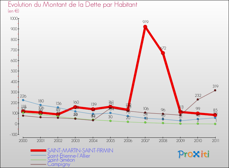 Evolution de la dette par habitant pour la commune de SAINT-MARTIN-SAINT-FIRMIN et les communes proches Comparaison de la dette par habitant pour SAINT-MARTIN-SAINT-FIRMIN et les communes voisines