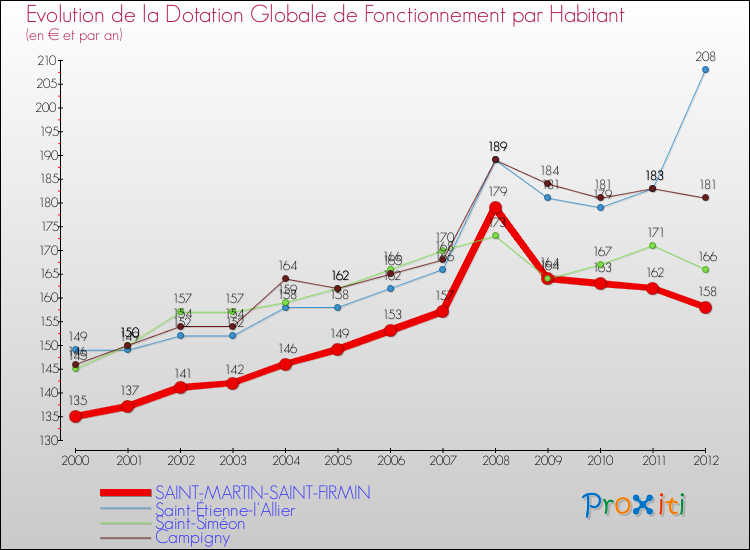 Evolution et montant de la dotation globale de fonctionnement par Habitant pour SAINT-MARTIN-SAINT-FIRMIN et les communes proches Comparaison des dotations globales de fonctionnement par habitant pour SAINT-MARTIN-SAINT-FIRMIN et les communes voisines