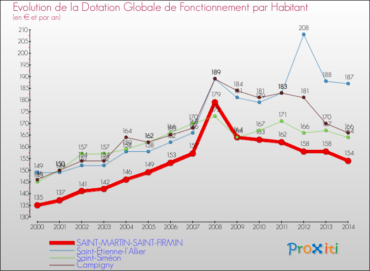 Evolution et montant de la dotation globale de fonctionnement par Habitant pour SAINT-MARTIN-SAINT-FIRMIN et les communes proches de 2000 à 2014. Comparaison des dotations globales de fonctionnement par habitant pour SAINT-MARTIN-SAINT-FIRMIN et les communes voisines de 2000 à 2014.