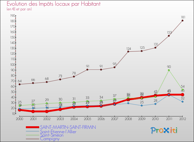 Evolution et montant des impôts locaux par Habitant pour SAINT-MARTIN-SAINT-FIRMIN et les communes proches Comparaison des impôts locaux par habitant pour SAINT-MARTIN-SAINT-FIRMIN et les communes voisines