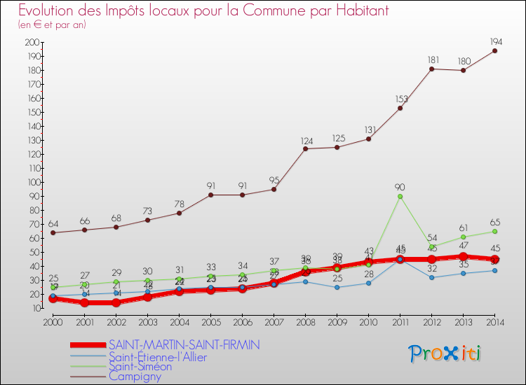 Evolution et montant des impôts locaux par Habitant pour SAINT-MARTIN-SAINT-FIRMIN et les communes proches de 2000 à 2014 Comparaison des impôts locaux par habitant pour SAINT-MARTIN-SAINT-FIRMIN et les communes voisines de 2000 à 2014