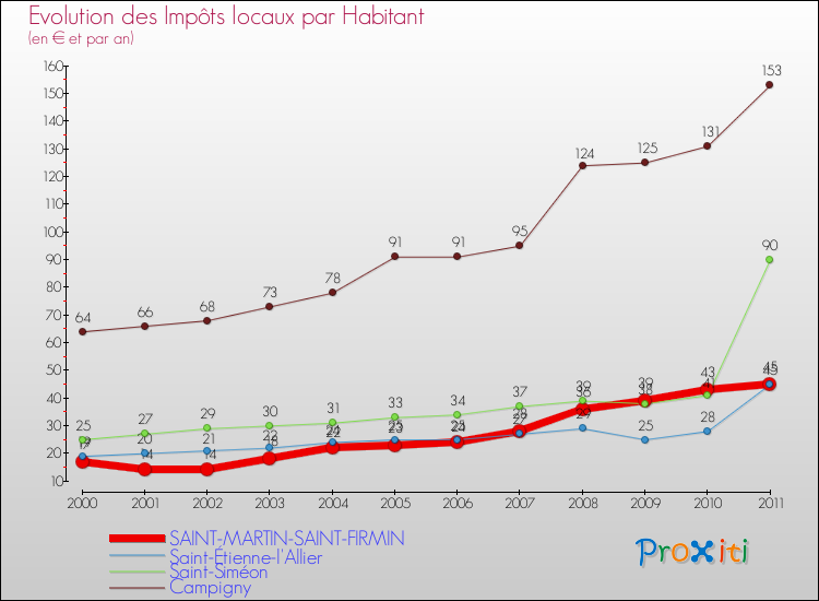 Evolution et montant des impôts locaux par Habitant pour SAINT-MARTIN-SAINT-FIRMIN et les communes proches Comparaison des impôts locaux par habitant pour SAINT-MARTIN-SAINT-FIRMIN et les communes voisines