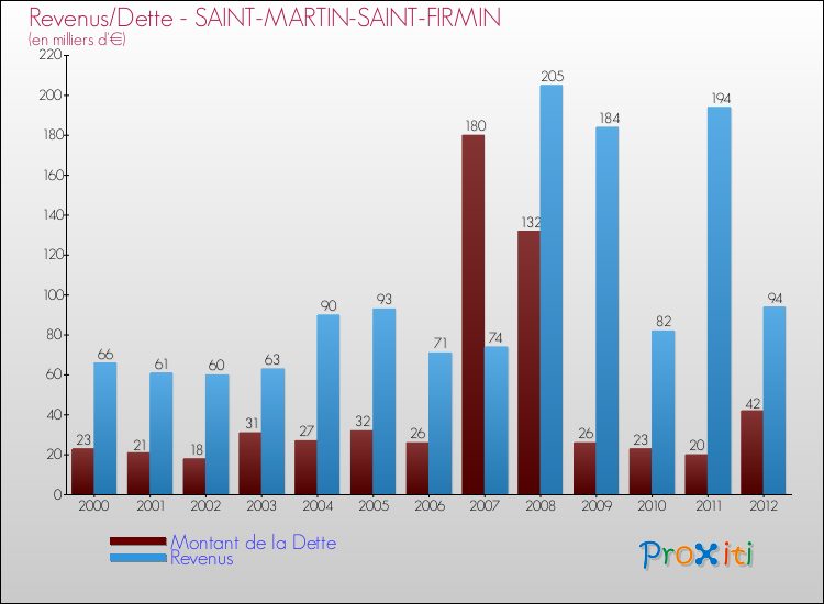 Evolution comparée de la dette et des revenus pour la commune de SAINT-MARTIN-SAINT-FIRMIN de 2000 à 2012 Comparaison de la dette et des revenus pour SAINT-MARTIN-SAINT-FIRMIN de 2000 à 2012