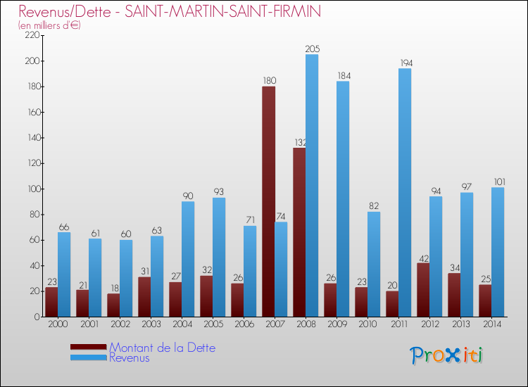 Evolution comparée de la dette et des revenus pour la commune de SAINT-MARTIN-SAINT-FIRMIN de 2000 à 2014 Comparaison de la dette et des revenus pour SAINT-MARTIN-SAINT-FIRMIN de 2000 à 2014