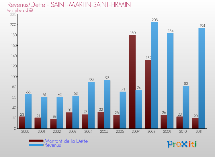 Evolution comparée de la dette et des revenus pour la commune de SAINT-MARTIN-SAINT-FIRMIN de 2000 à 2011 Comparaison de la dette et des revenus pour SAINT-MARTIN-SAINT-FIRMIN de 2000 à 2011
