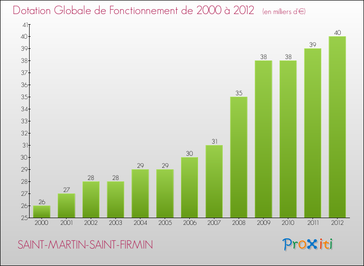 Evolution du montant de la Dotation Globale de Fonctionnement pour la commune de SAINT-MARTIN-SAINT-FIRMIN de 2000 à 2012 Evolution du montant de la Dotation Globale de Fonctionnement pour SAINT-MARTIN-SAINT-FIRMIN de 2000 à 2012