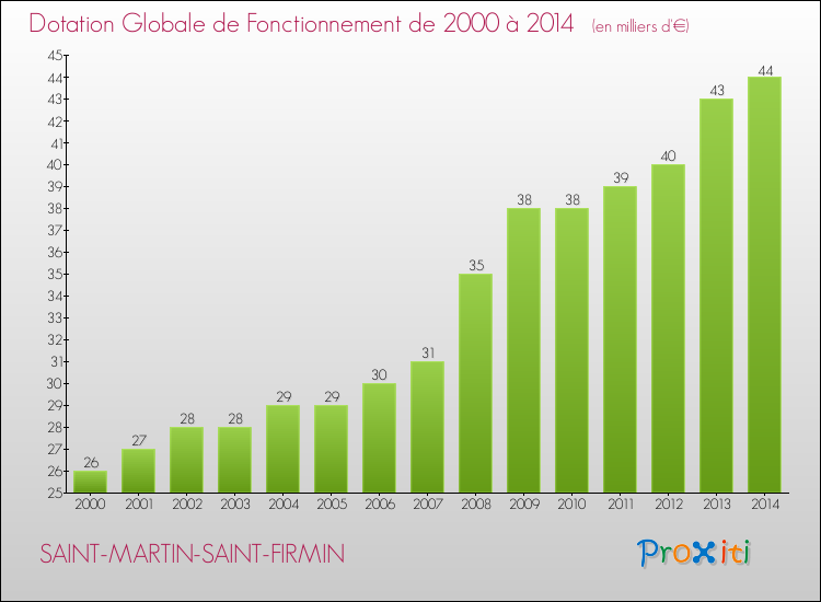 Evolution du montant de la Dotation Globale de Fonctionnement pour la commune de SAINT-MARTIN-SAINT-FIRMIN de 2000 à 2014 Evolution du montant de la Dotation Globale de Fonctionnement pour SAINT-MARTIN-SAINT-FIRMIN de 2000 à 2014