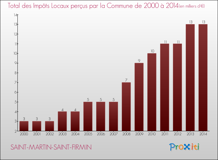 Evolution des Impôts Locaux pour la commune de SAINT-MARTIN-SAINT-FIRMIN de 2000 à 2014 Evolution des Impôts Locaux pour SAINT-MARTIN-SAINT-FIRMIN de 2000 à 2014