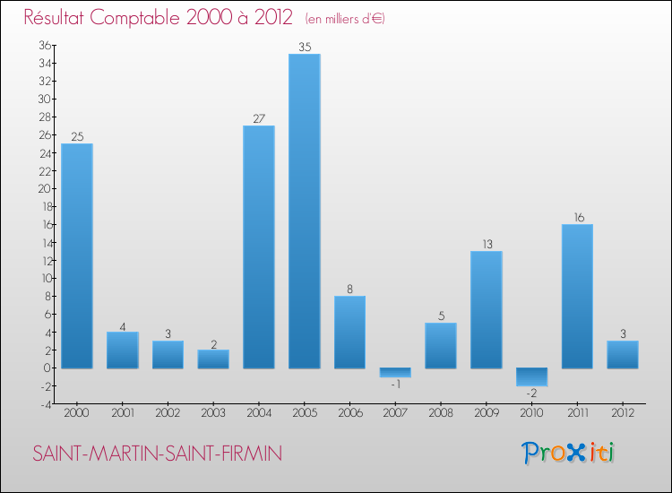 Evolution du résultat comptable pour la commune de SAINT-MARTIN-SAINT-FIRMIN de 2000 à 2012 Evolution du résultat comptable pour SAINT-MARTIN-SAINT-FIRMIN de 2000 à 2012