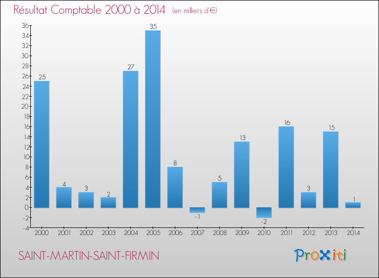 Evolution du résultat comptable pour la commune de SAINT-MARTIN-SAINT-FIRMIN de 2000 à 2014 Evolution du résultat comptable pour SAINT-MARTIN-SAINT-FIRMIN de 2000 à 2014