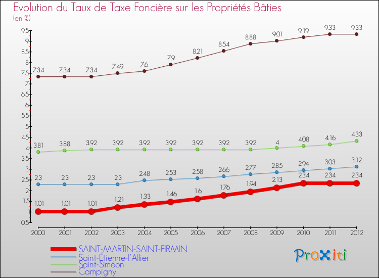 Evolution du taux de la taxe foncière sur le bati pour SAINT-MARTIN-SAINT-FIRMIN et les communes proches de 2000 à 2012 Comparaison des taux de taxe foncière sur le bati pour SAINT-MARTIN-SAINT-FIRMIN et les communes voisines de 2000 à 2012