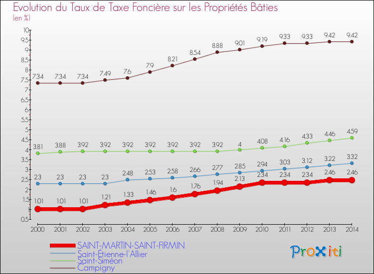 Evolution du taux de la taxe foncière sur le bati pour SAINT-MARTIN-SAINT-FIRMIN et les communes proches de 2000 à 2014 Comparaison des taux de taxe foncière sur le bati pour SAINT-MARTIN-SAINT-FIRMIN et les communes voisines de 2000 à 2014