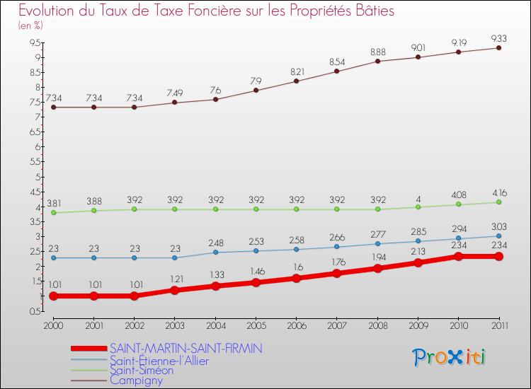 Evolution du taux de la taxe foncière sur le bati pour SAINT-MARTIN-SAINT-FIRMIN et les communes proches Comparaison des taux de taxe foncière sur le bati pour SAINT-MARTIN-SAINT-FIRMIN et les communes voisines