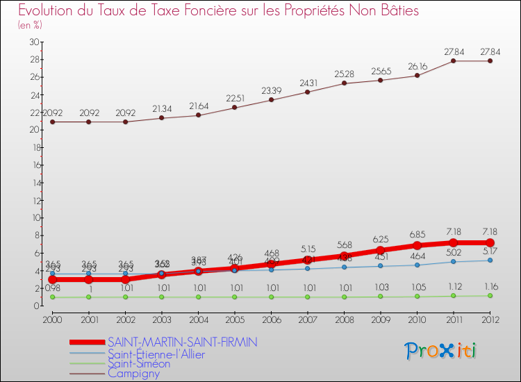 Evolution du taux de la taxe foncière sur les immeubles et terrains non batis pour SAINT-MARTIN-SAINT-FIRMIN et les communes proches de 2000 à 2012 Comparaison des taux de la taxe foncière sur les immeubles et terrains non batis pour SAINT-MARTIN-SAINT-FIRMIN et les communes voisines de 2000 à 2012