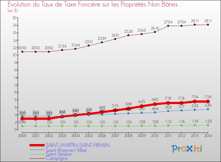 Evolution du taux de la taxe foncière sur les immeubles et terrains non batis pour SAINT-MARTIN-SAINT-FIRMIN et les communes proches de 2000 à 2014 Comparaison des taux de la taxe foncière sur les immeubles et terrains non batis pour SAINT-MARTIN-SAINT-FIRMIN et les communes voisines de 2000 à 2014