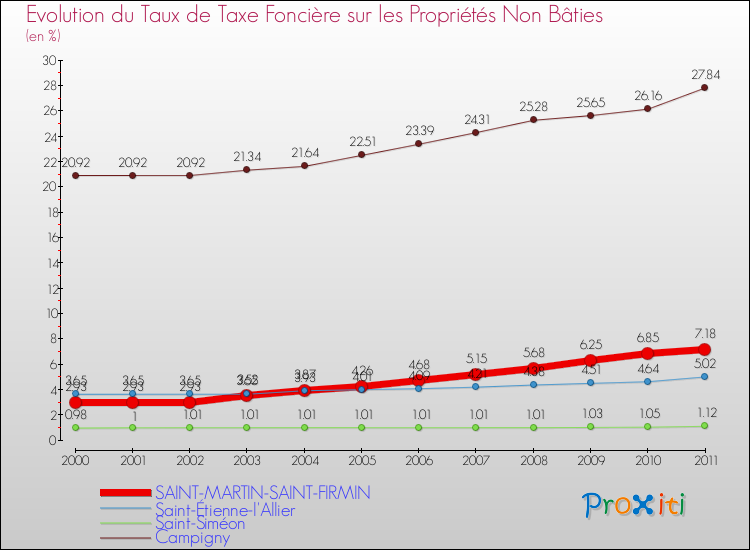 Evolution du taux de la taxe foncière sur les immeubles et terrains non batis pour SAINT-MARTIN-SAINT-FIRMIN et les communes proches Comparaison des taux de la taxe foncière sur les immeubles et terrains non batis pour SAINT-MARTIN-SAINT-FIRMIN et les communes voisines